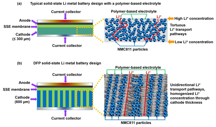 a-new-solid-state-battery-surprises-the-researchers-who-created-it